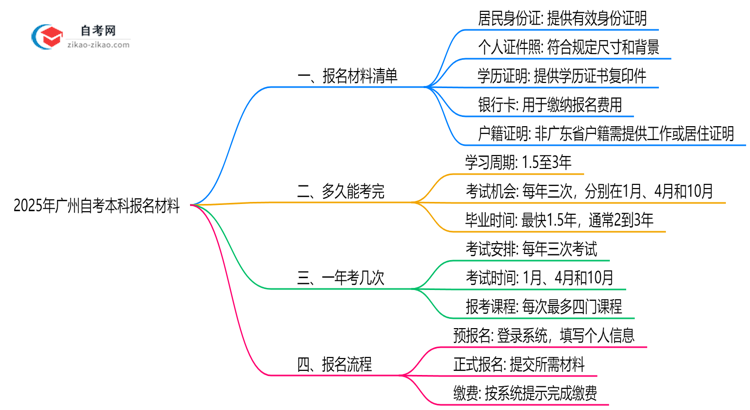 2025年广州10月自考本科报名所需材料清单汇总思维导图
