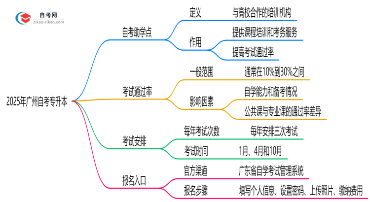 2025年广州自考专升本助学点正规查询渠道与作用说明思维导图