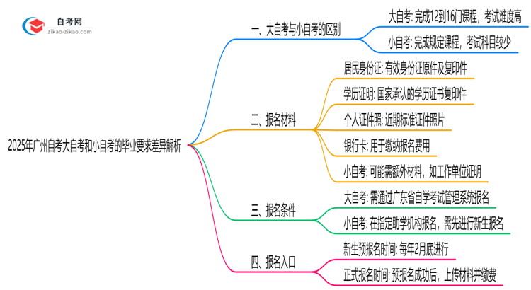 2025年广州自考大自考和小自考的毕业要求差异解析思维导图