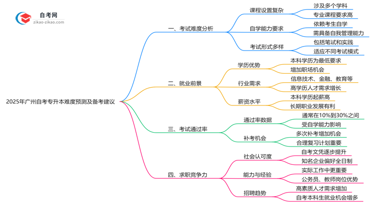 2025年10月广州自考专升本难度预测及备考建议思维导图