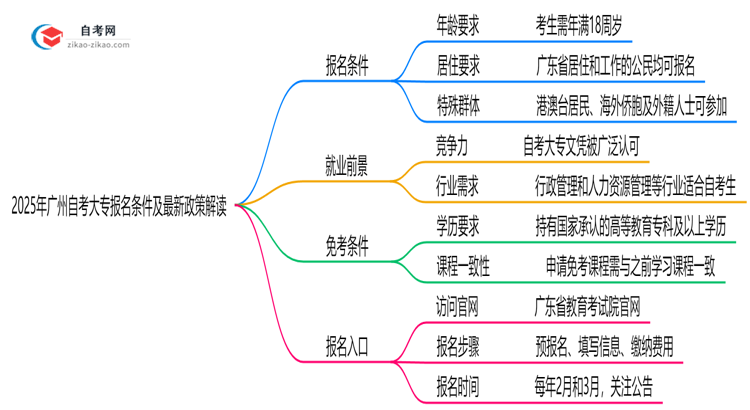 2025年广州10月自考大专报名条件及最新政策解读思维导图