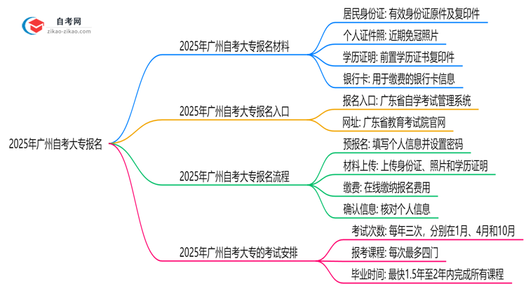 2025年广州10月自考大专报名所需材料清单汇总思维导图