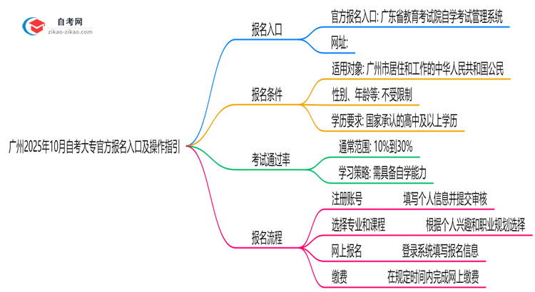 广州2025年10月自考大专官方报名入口及操作指引思维导图