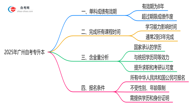 广州自考专升本单科成绩有效期规定（2025年最新版）思维导图