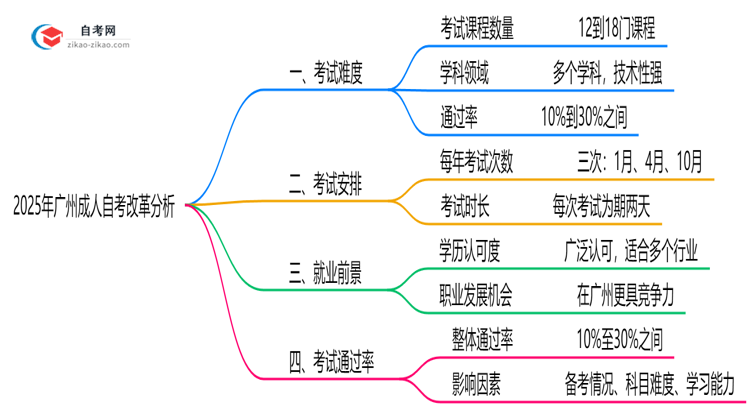 2025年广州成人自考改革后考试难度变化分析思维导图