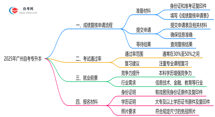 2025年广州自考专升本成绩复核申请流程及注意事项思维导图