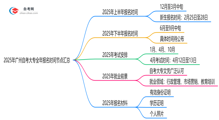 2025年广州自考大专全年报名时间节点汇总思维导图