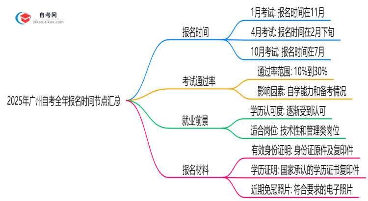 2025年广州自考全年报名时间节点汇总思维导图