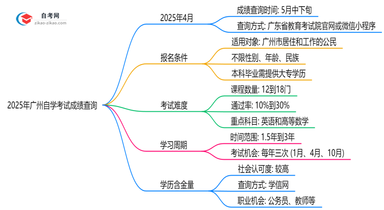 2025年10月广州自学考试成绩查询时间与入口思维导图
