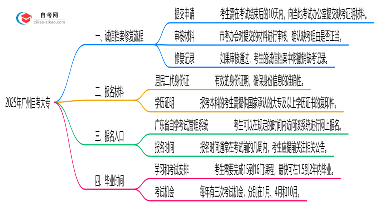 2025年广州自考大专诚信档案异常处理及修复指南思维导图