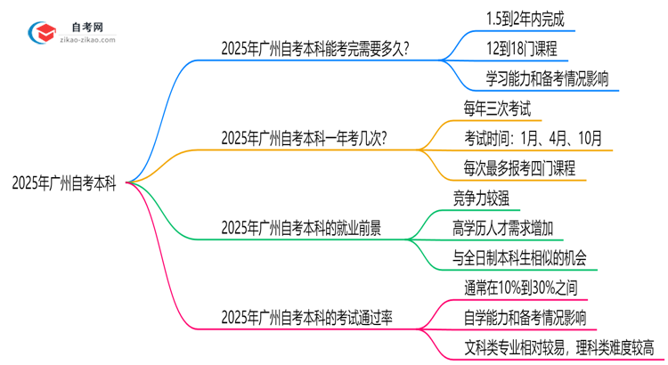 2025年广州自考本科最快多久能完成全部考试科目?思维导图