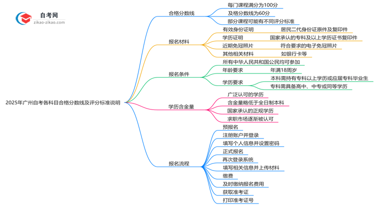 2025年广州自考各科目合格分数线及评分标准说明思维导图