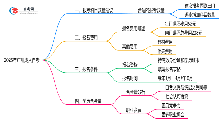2025年广州10月成人自考单次报考科目数量建议与策略思维导图