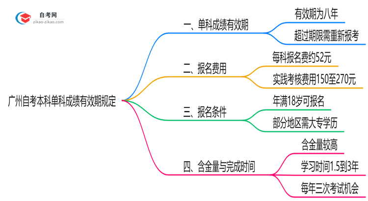 广州自考本科单科成绩有效期规定(2025年最新版)思维导图