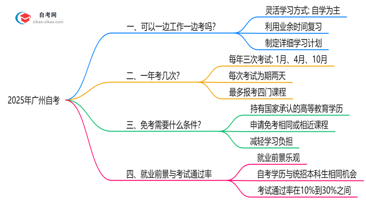 2025年在职人员如何兼顾工作与广州自考备考计划思维导图