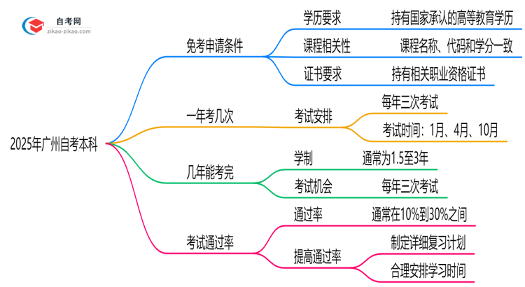 2025年广州自考本科课程免考申请条件与方法详解思维导图
