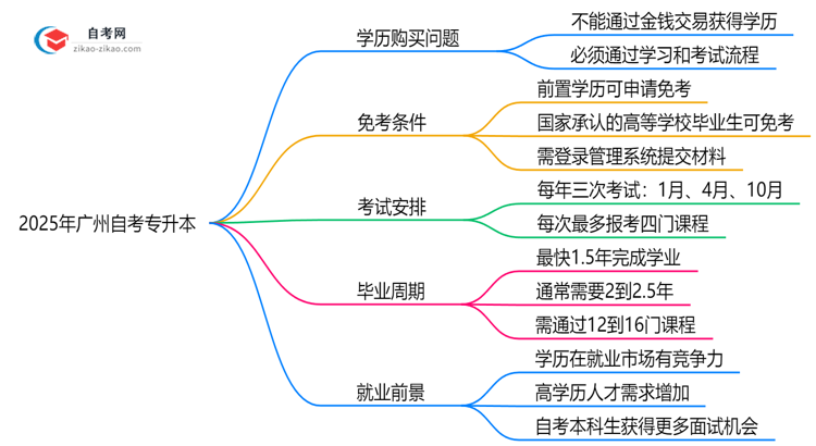 2025年广州自考专升本文凭能否花钱购买?官方权威声明思维导图