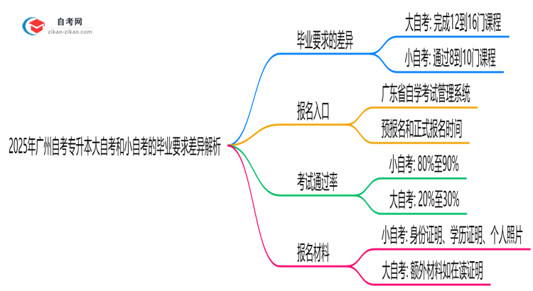 2025年广州自考专升本大自考和小自考的毕业要求差异解析思维导图