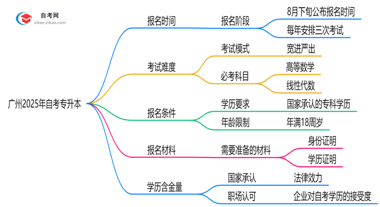 广州2025年10月自考专升本报名截止时间提醒思维导图