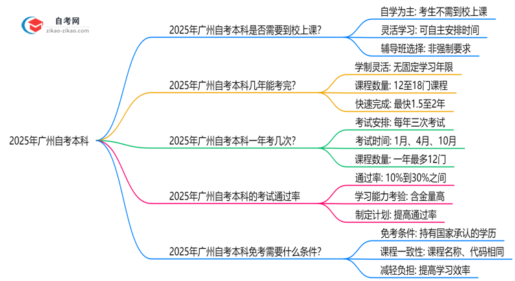 2025年广州自考本科是否要求到校上课?解答来了思维导图