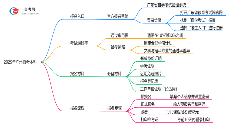 广州2025年10月自考本科官方报名入口及操作指引思维导图