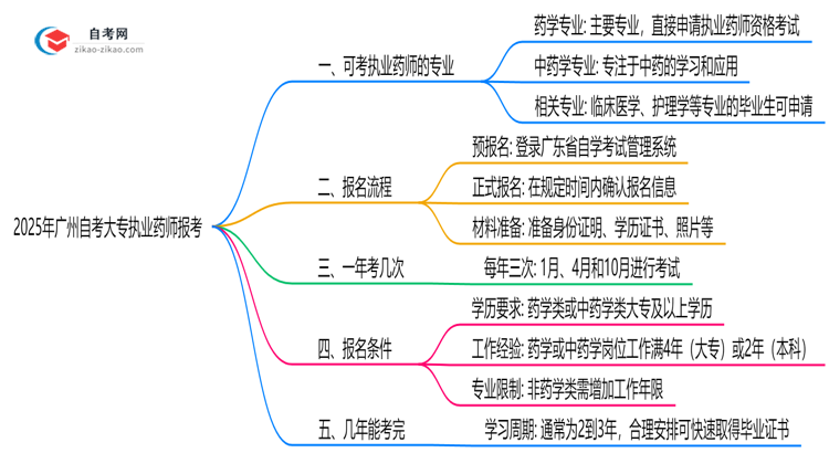 2025年10月广州自考大专执业药师报考专业目录思维导图