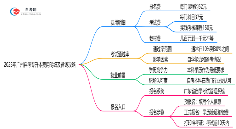 2025年广州自考专升本费用明细及省钱攻略思维导图