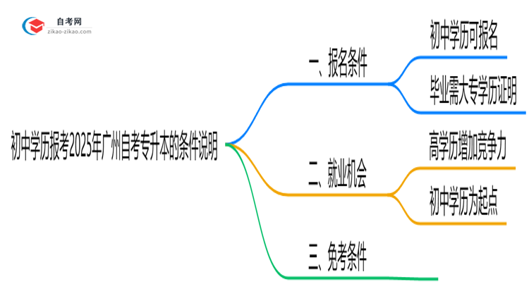 初中学历报考2025年广州自考专升本的条件说明思维导图