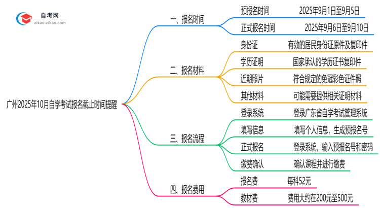 广州2025年10月自学考试报名截止时间提醒思维导图