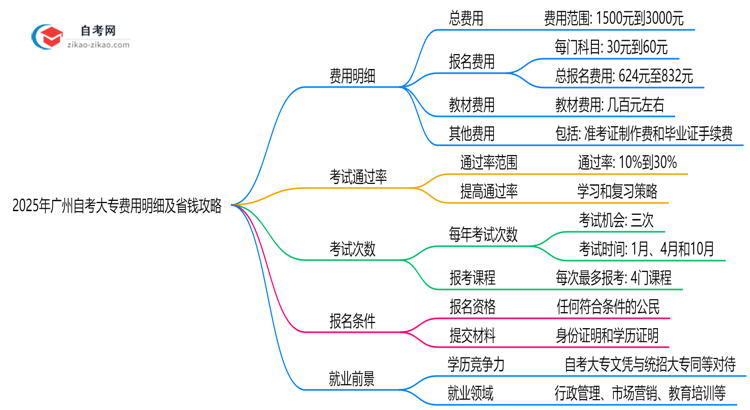 2025年广州自考大专费用明细及省钱攻略思维导图