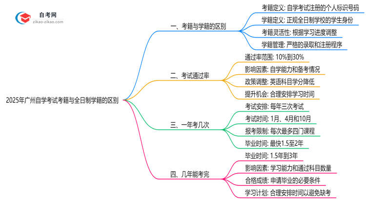 2025年广州自学考试考籍与全日制学籍的区别说明思维导图