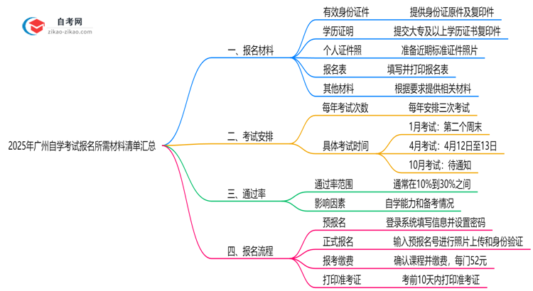 2025年广州10月自学考试报名所需材料清单汇总思维导图