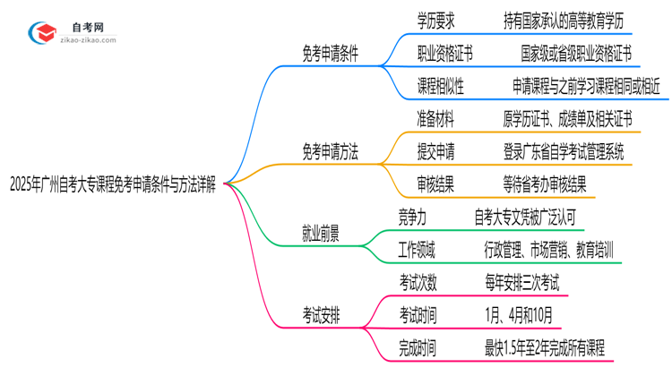 2025年广州自考大专课程免考申请条件与方法详解思维导图
