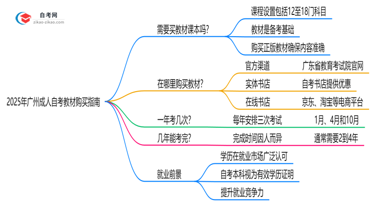 2025年广州成人自考教材购买指南及正版渠道思维导图