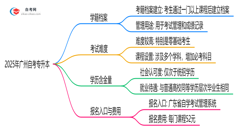 2025年广州自考专升本是否建立学籍档案?官方回应思维导图