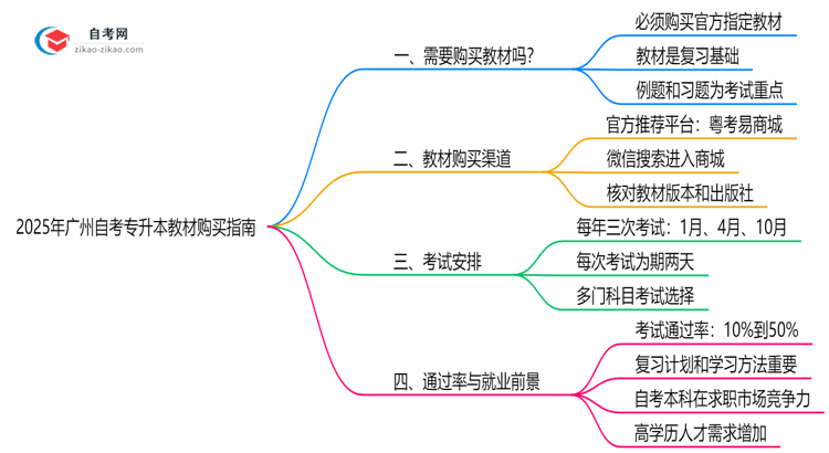 2025年广州自考专升本教材购买指南及正版渠道思维导图