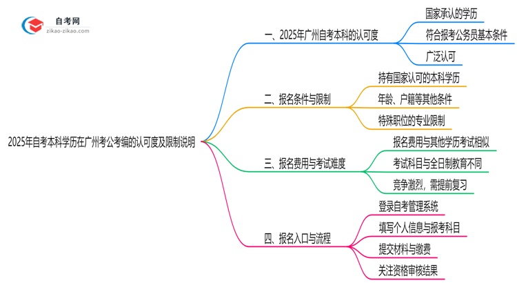 2025年自考本科学历在广州考公考编的认可度及限制说明思维导图