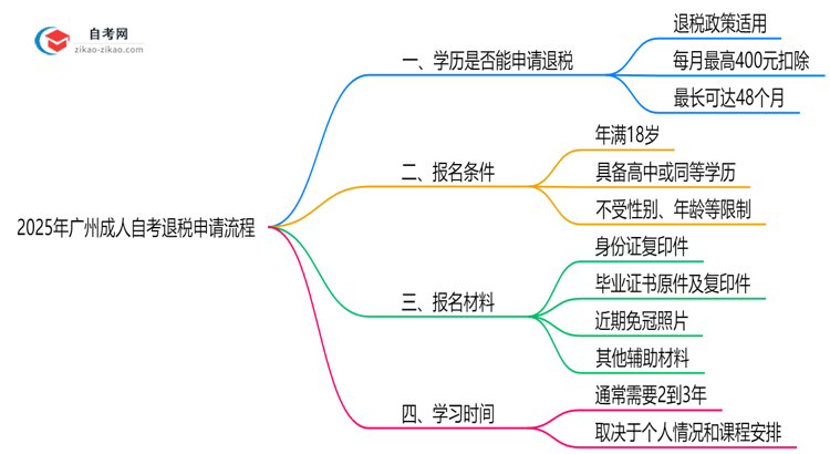 2025年广州成人自考学历继续教育退税申请流程解析思维导图