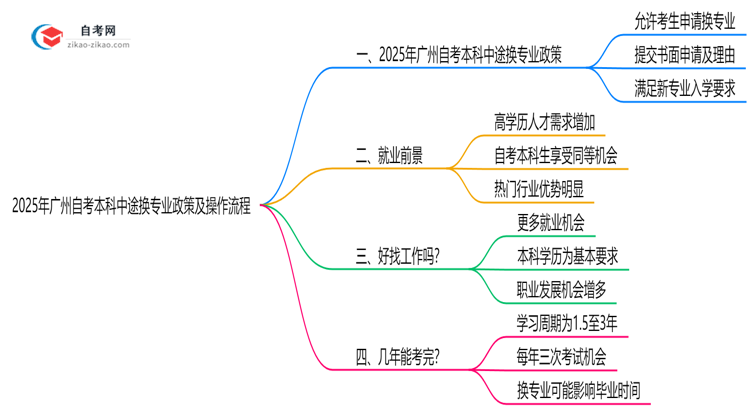 2025年广州自考本科中途换专业政策及操作流程思维导图