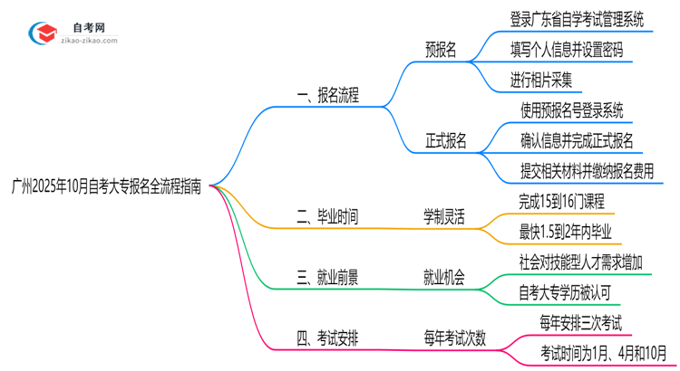广州2025年10月自考大专报名全流程指南(附操作步骤)思维导图
