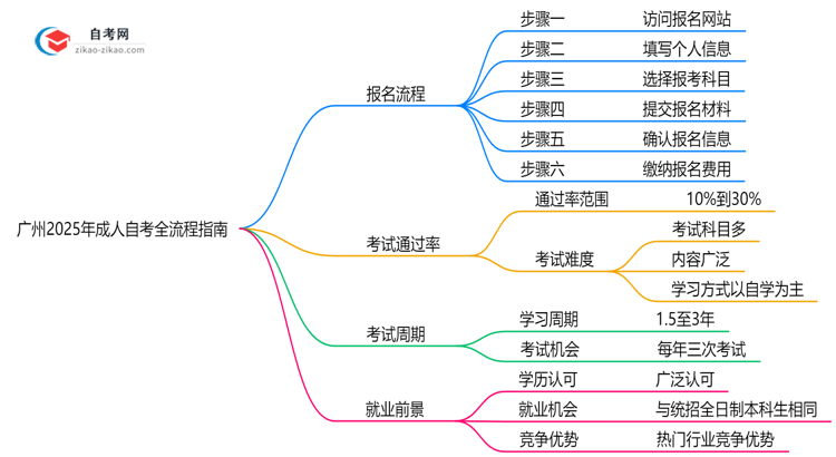 广州2025年10月成人自考报名全流程指南(附操作步骤)思维导图