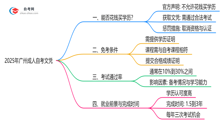 2025年广州成人自考文凭能否花钱购买?官方权威声明思维导图
