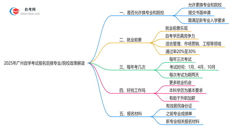 2025年广州自学考试报名后换专业/院校政策解读思维导图