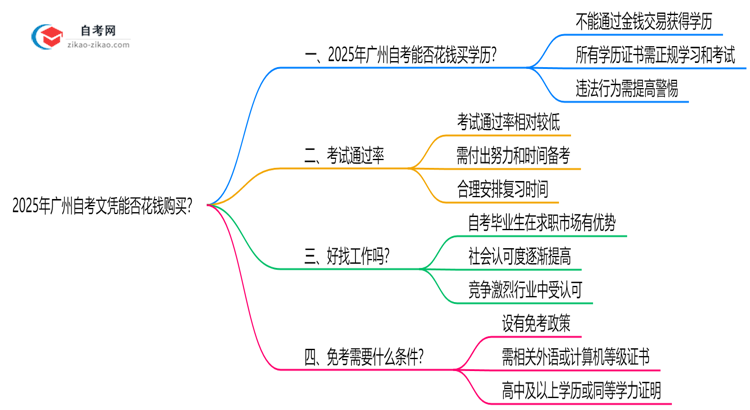 2025年广州自考文凭能否花钱购买?官方权威声明思维导图