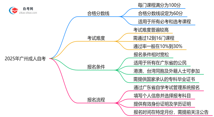 2025年广州成人自考各科目合格分数线及评分标准说明思维导图
