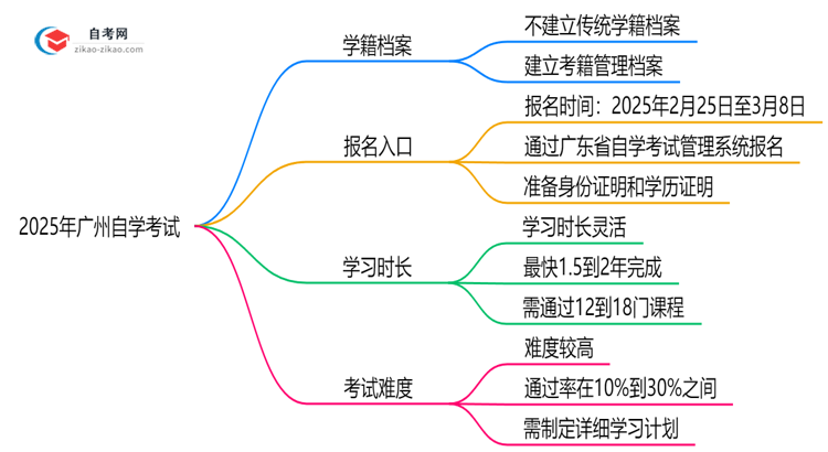2025年广州自学考试是否建立学籍档案?官方回应思维导图