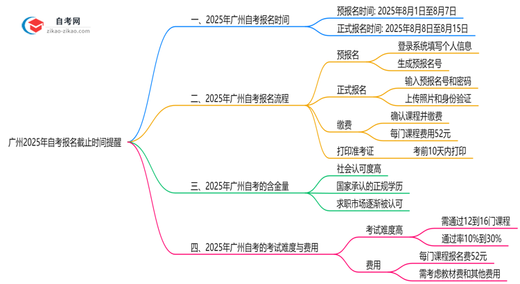 广州2025年10月自考报名截止时间提醒思维导图