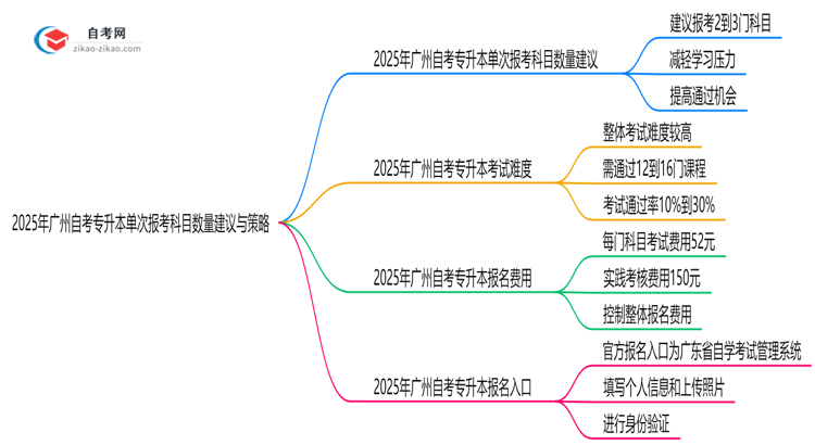 2025年广州10月自考专升本单次报考科目数量建议与策略思维导图