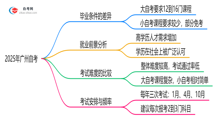 2025年广州自考小自考和大自考毕业条件是否相同?思维导图