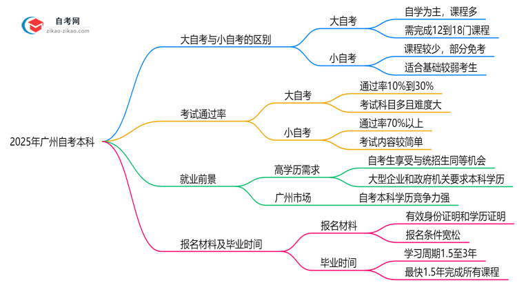 2025年广州自考本科大自考和小自考的毕业要求差异解析思维导图